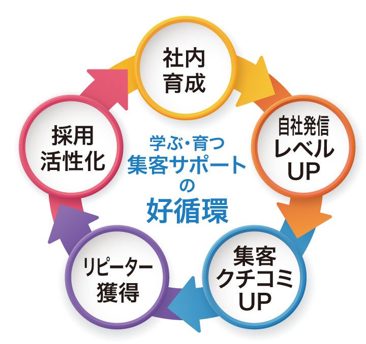 学ぶ・育つ集客サポートの好循環