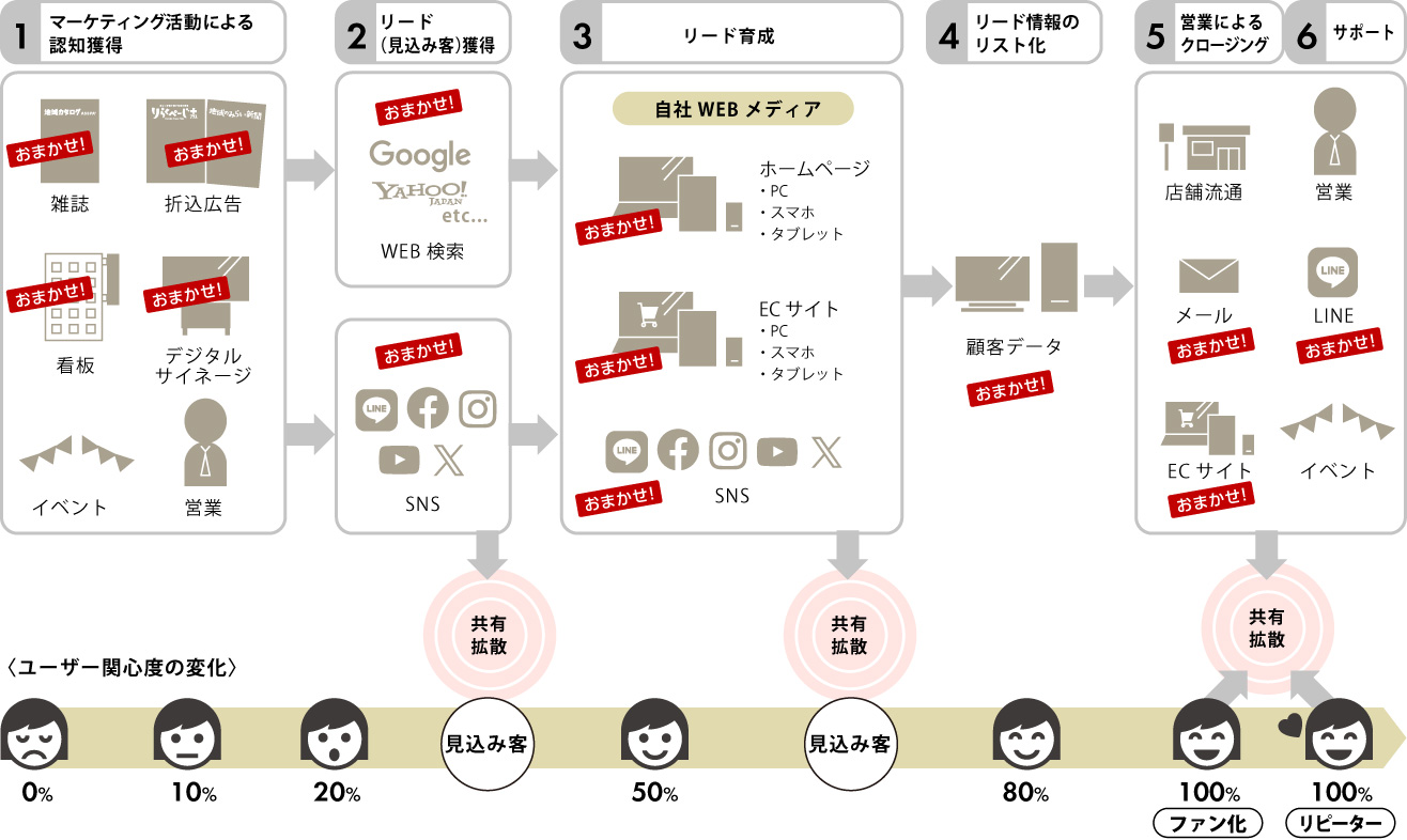 ユーザー認知からファン化、リピーターになるまで一元管理