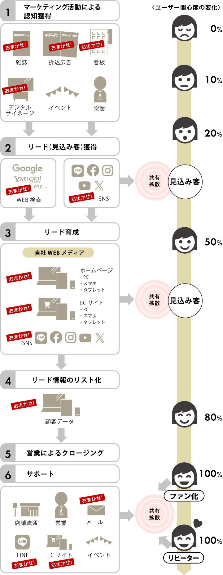 ユーザー認知からファン化、リピーターになるまで一元管理