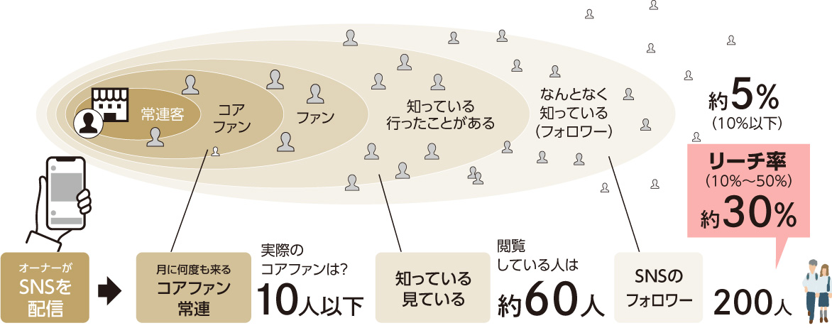 SNS投稿を続けるだけで集客は充分ですか？