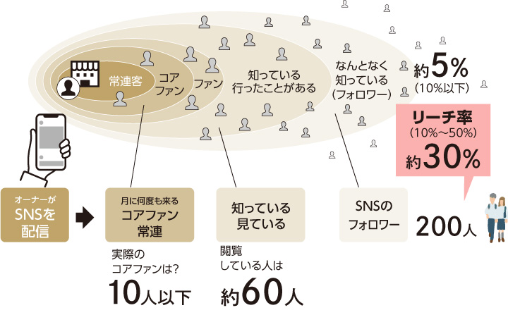 SNS投稿を続けるだけで集客は充分ですか？