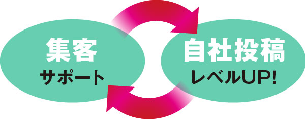 集客サポート、自社投稿レベルUP！